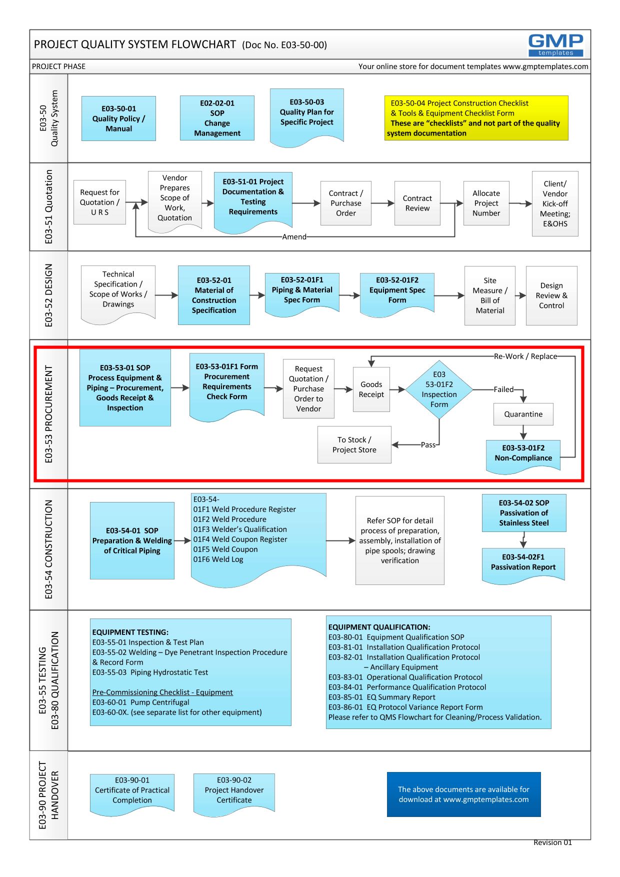 E03-5000_Project_Quality_Sys_Flowchart-3-Procure GMP Projects Procurement Standards