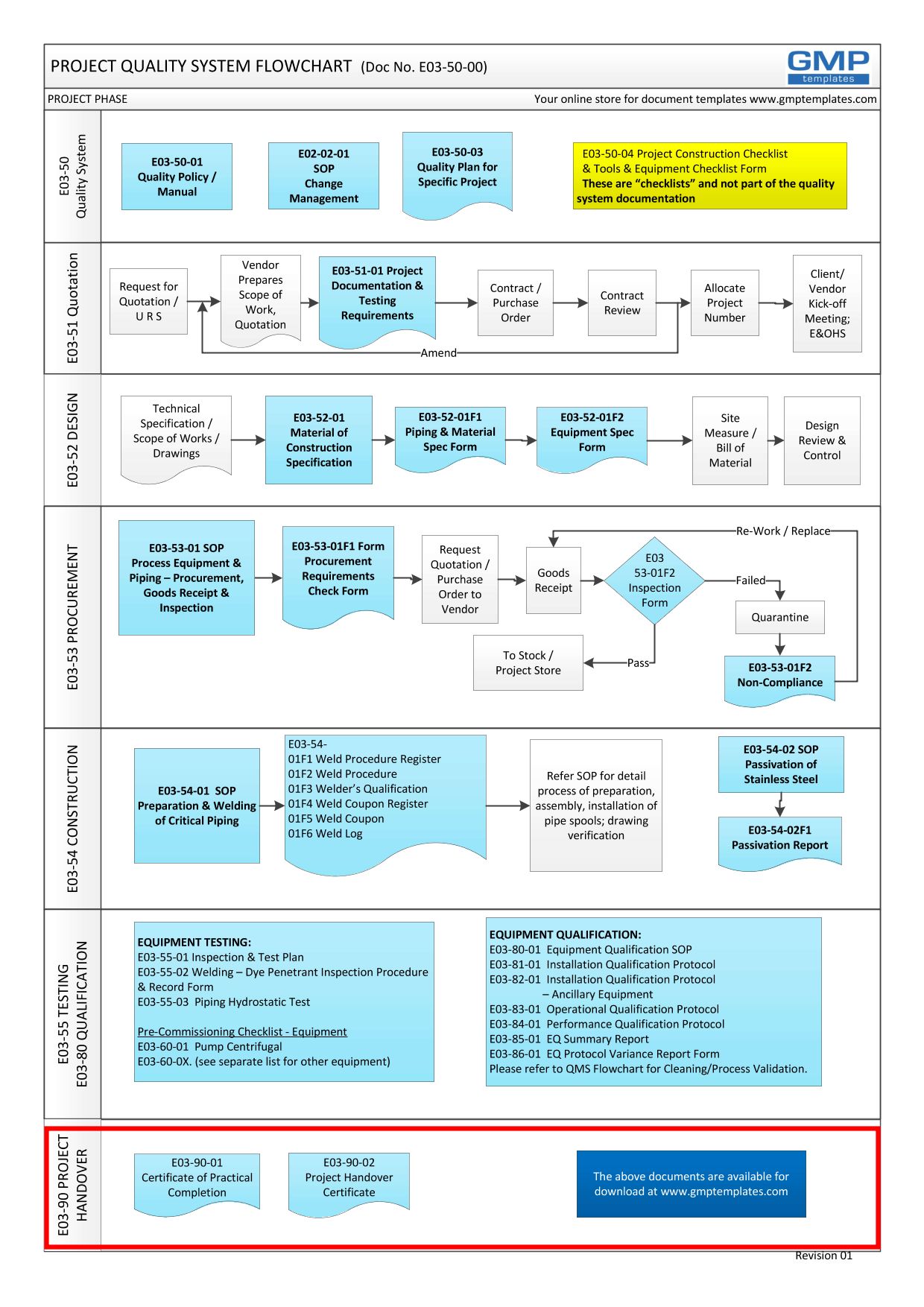 E03-5000_Project_Quality_Sys_Flowchart-9-Handover Project Practical Completion and Handover