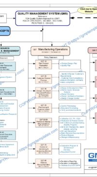Quality Management System Flowchart