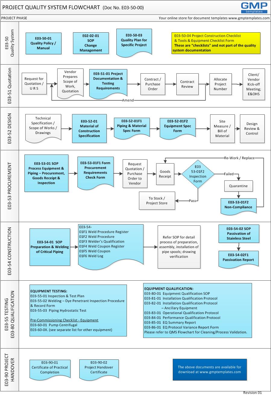 E03-5000_Project_Quality_Sys_Flowchart E03-5000 GMP Project Roadmap, Steps & Processes for a Simple GMP Project