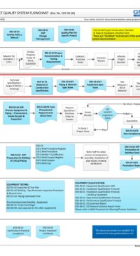 GMP Project Design Processes & Documentation