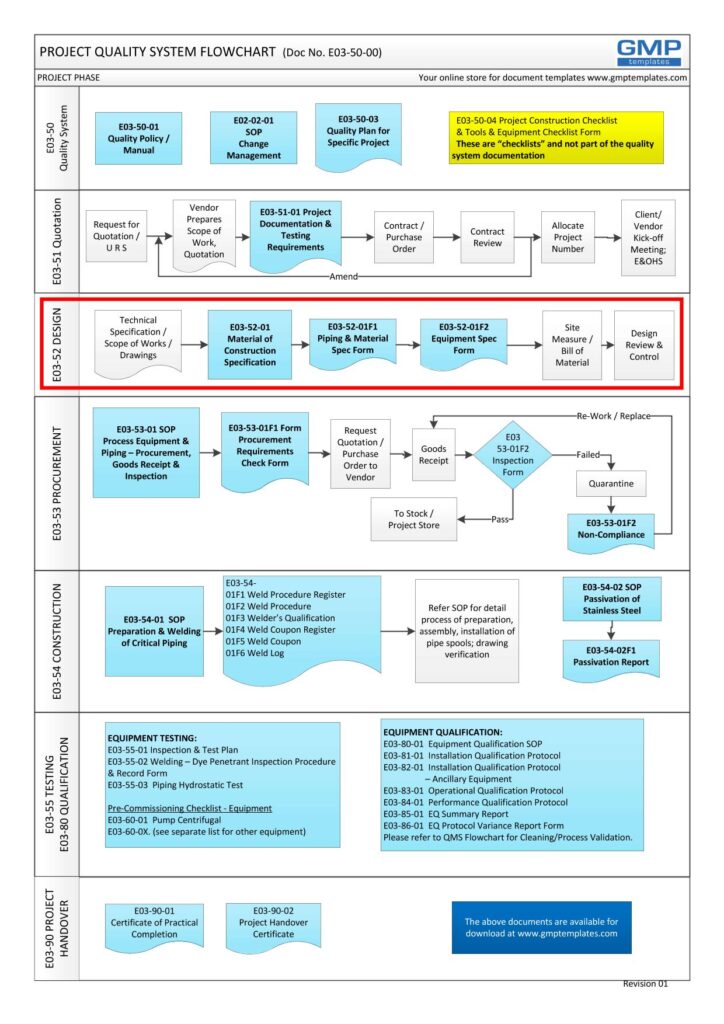 GMP Project Design Processes & Documentation